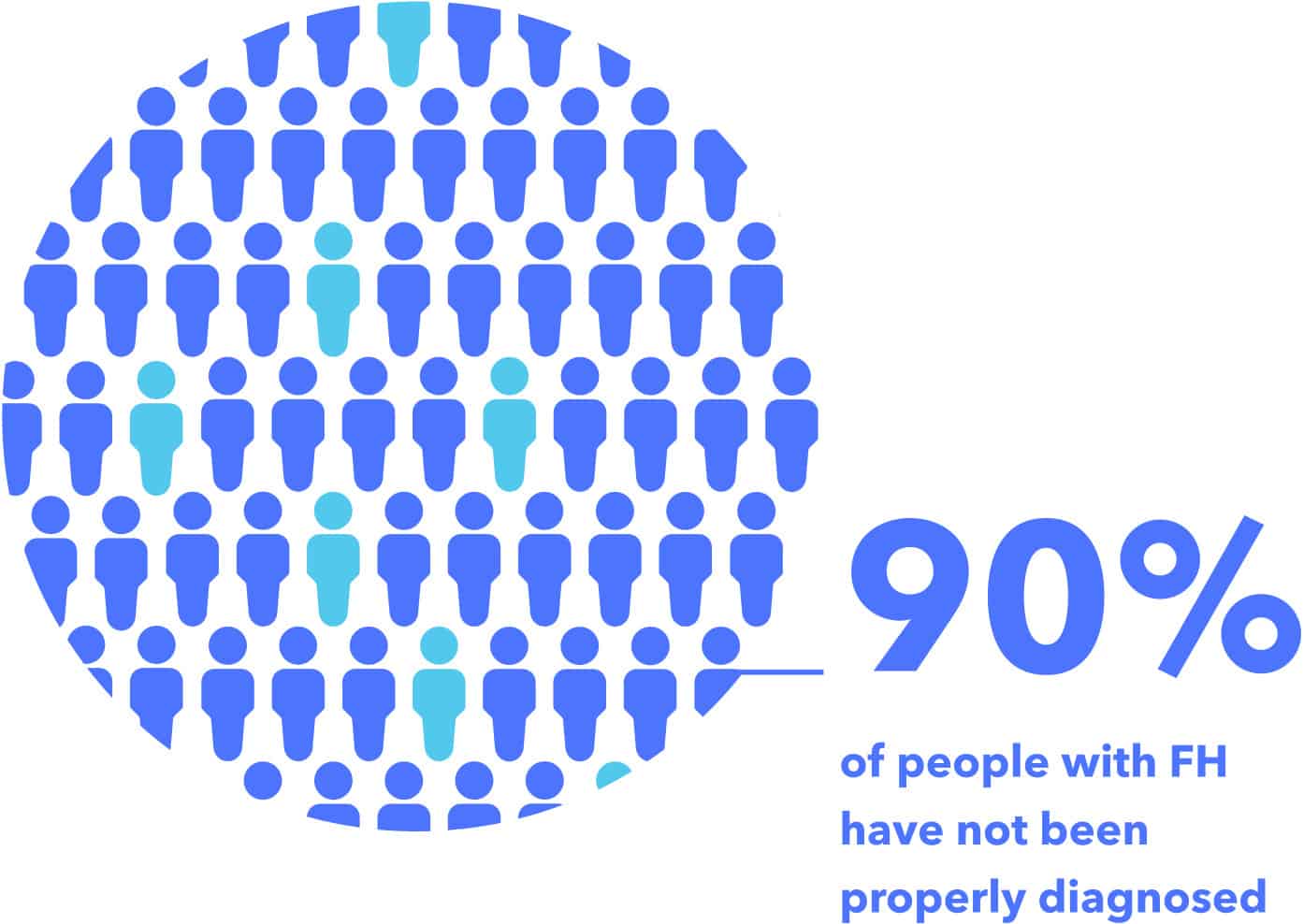 90% of people with FH have not been properly diagnosed